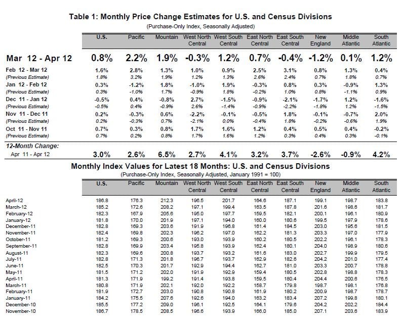 fhfa housing data