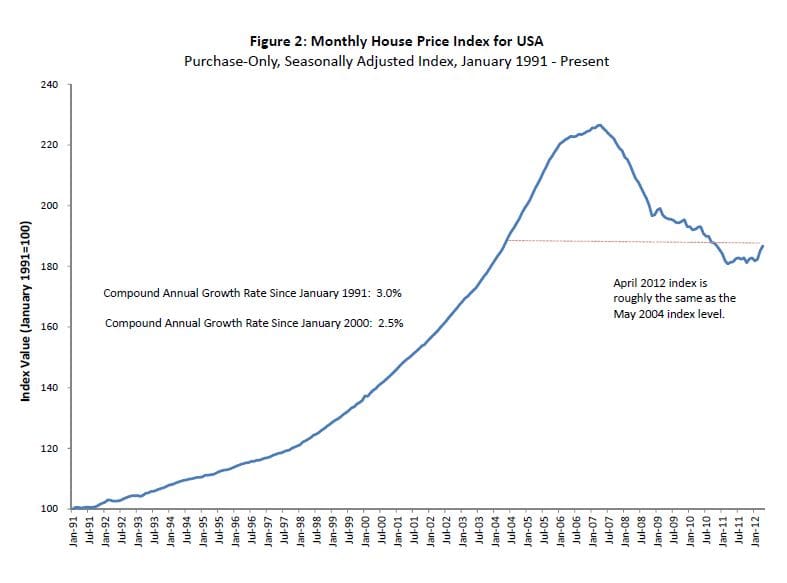 fhfa housing data