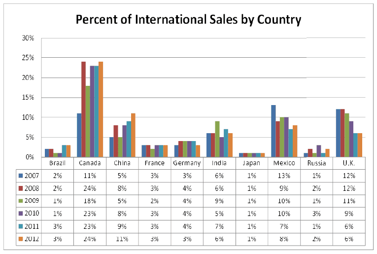 international-sales