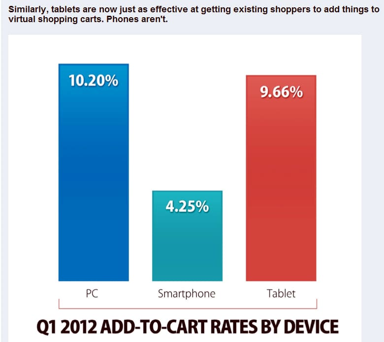 add-to-cart add to cart conversion rates