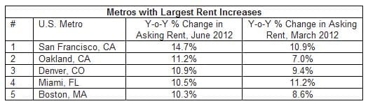 rent increases nationally 