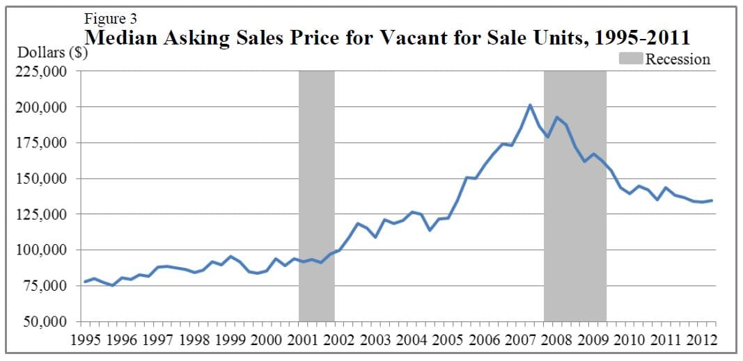 q2 median prices