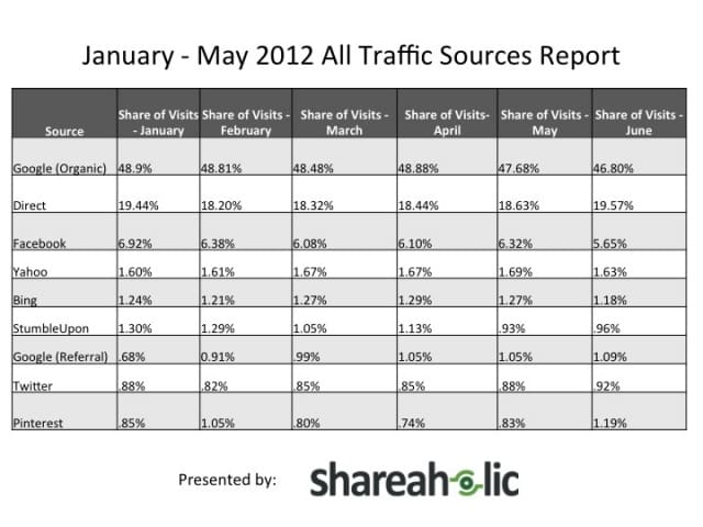 pinterest surpasses stumbleupon