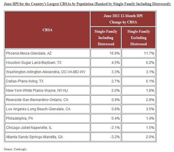 CL corelogic housing data