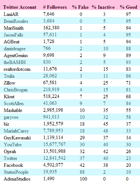 fake twitter accounts