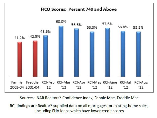 unreasonably tight lending 