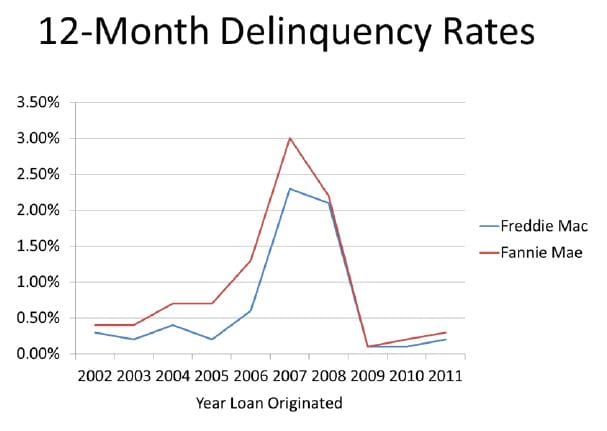 tight lending standards continue