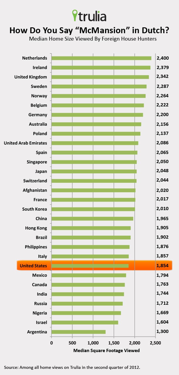 trulia-search-chart trulia size chart