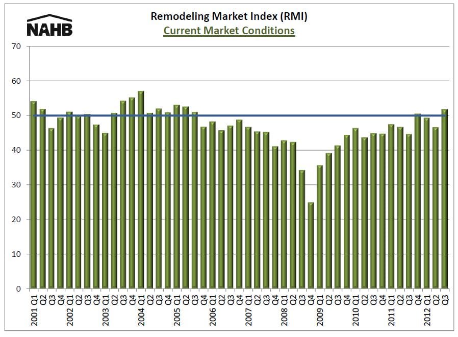 current-market-conditions