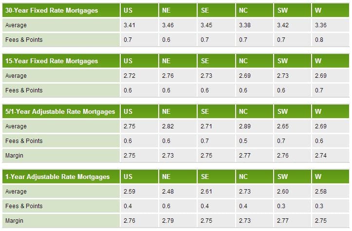 regional freddie mac