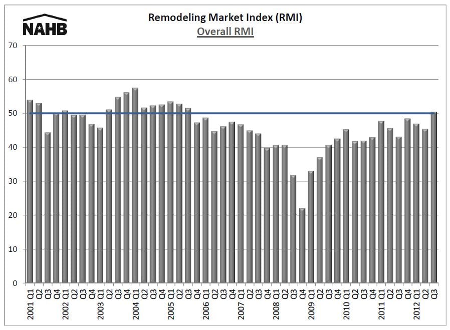 remodeling-index