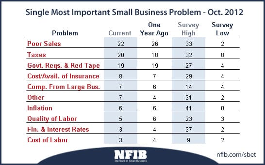 small business problems