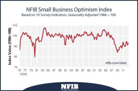 nfib small business optimism chart