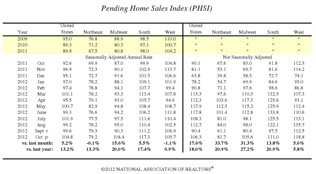 pending home sales