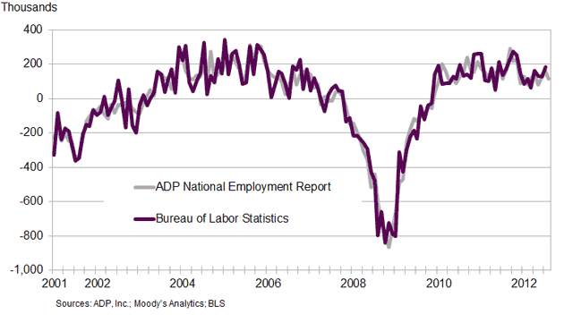 historical-employment-data adp jobs report