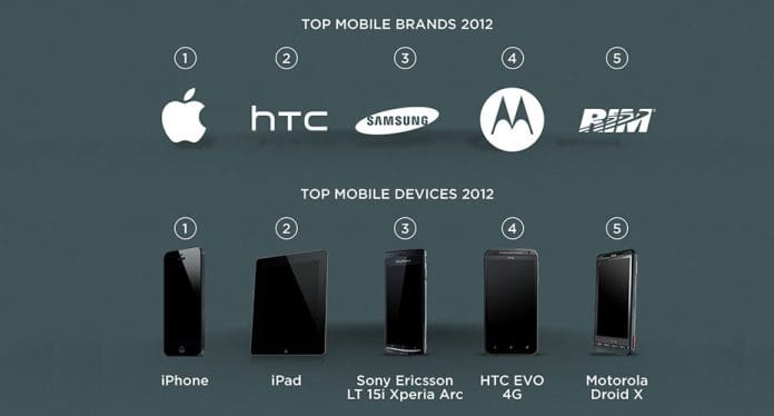 mobile-usage-commercial-rea mobile usage commercial real estate