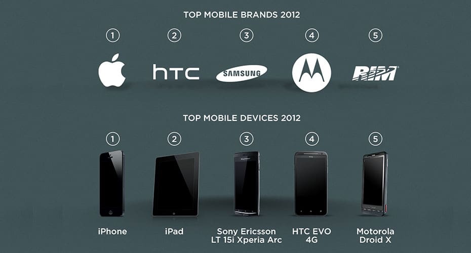 mobile usage commercial real estate