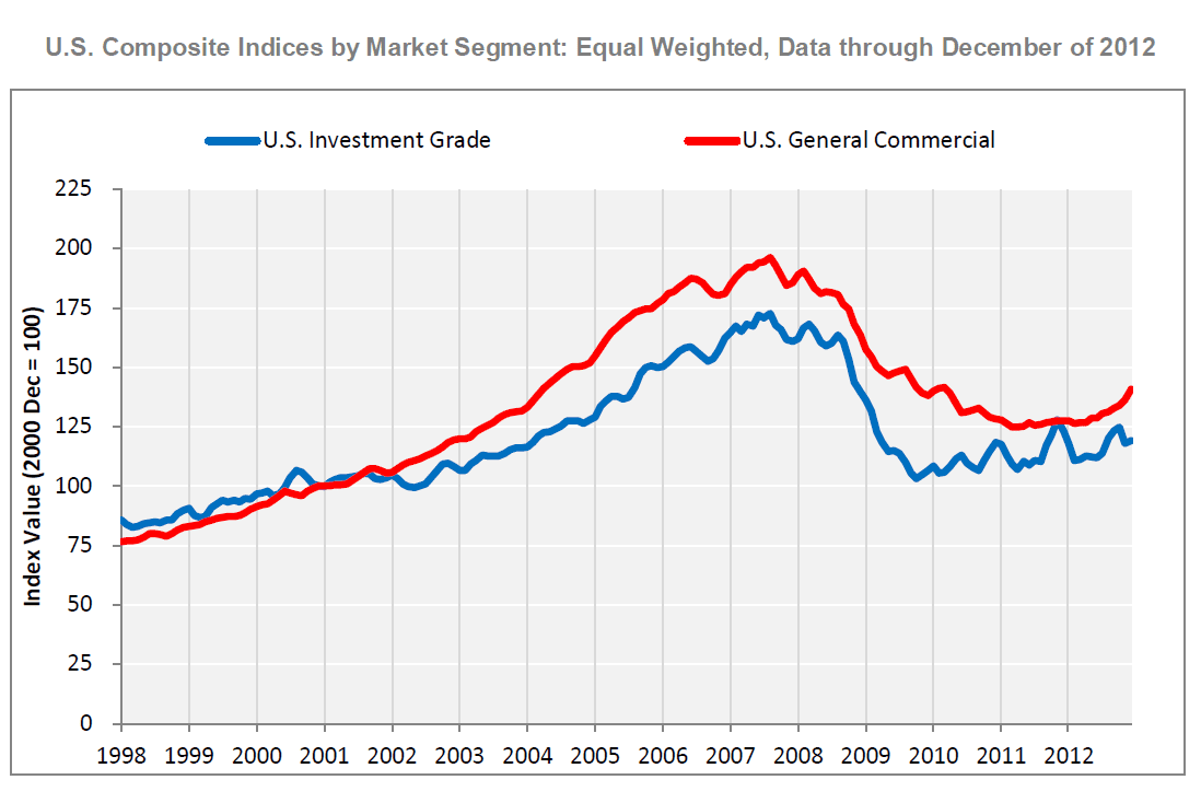 commercial real estate