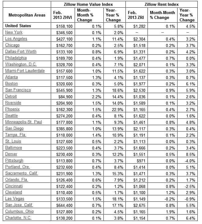 zillow home value index