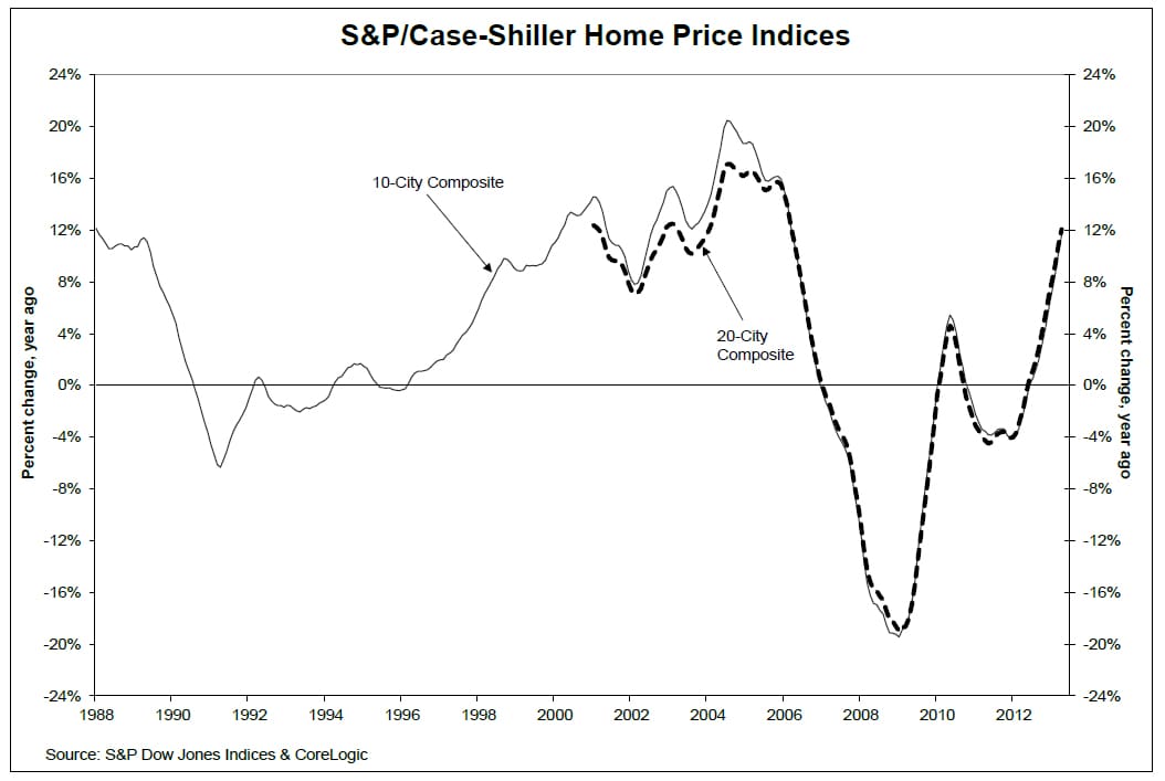 case-shiller