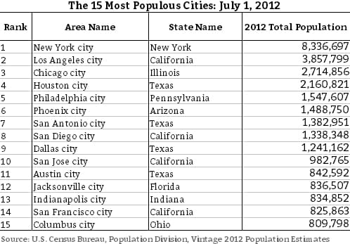 populous cities