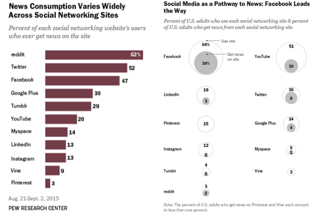 news consumption