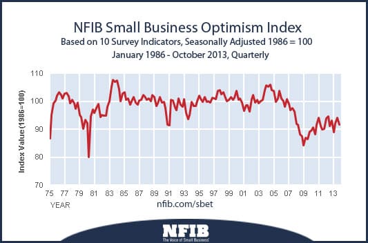 small-business-optimism-index