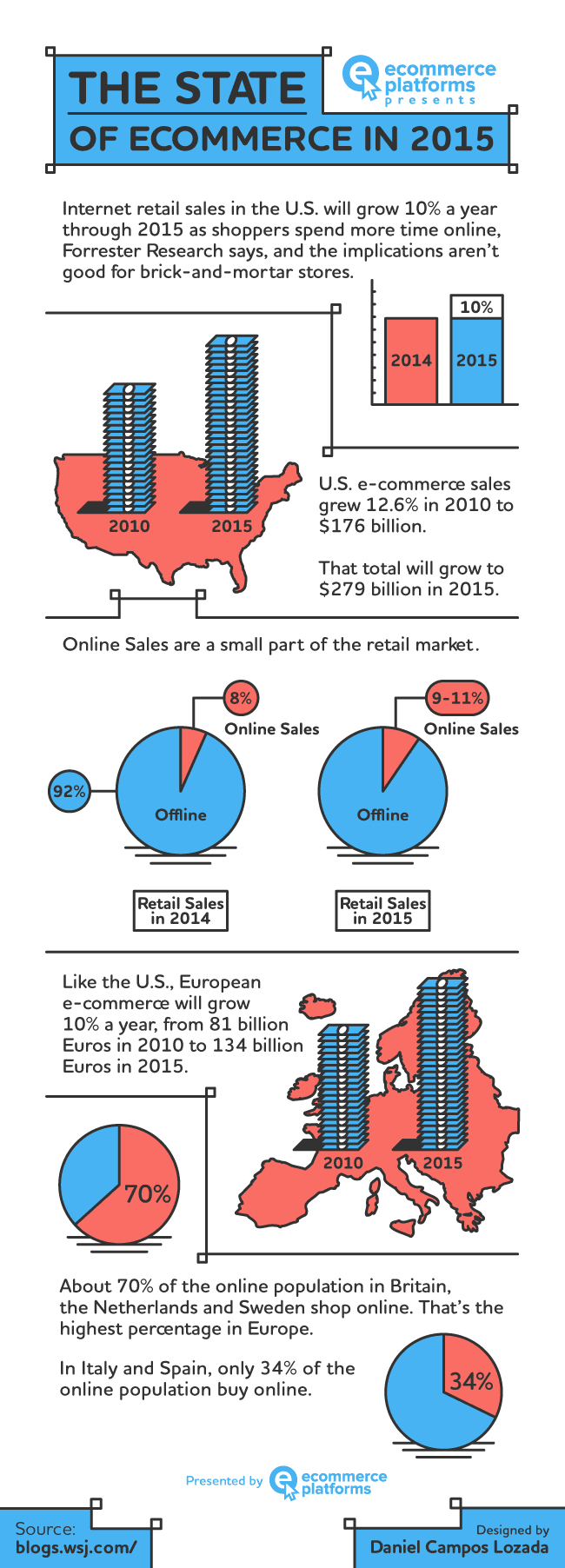 ecommerce online shopping stats
