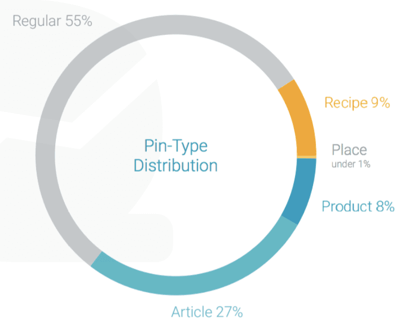 pin type distribution