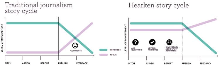 hearken cycle of journalism