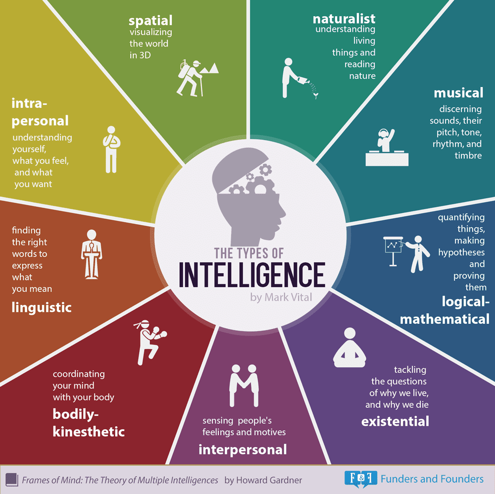9-types-of-intelligence