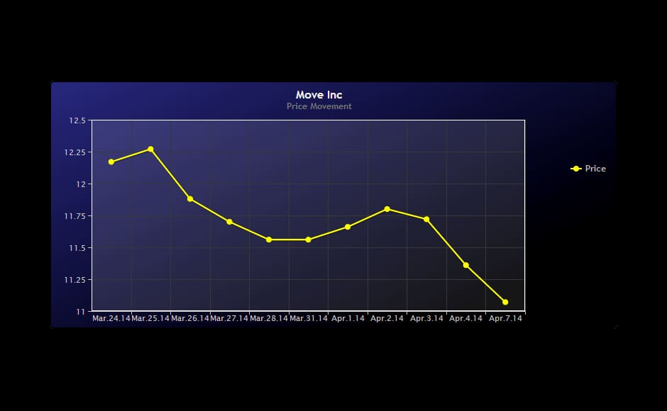 move inc. stock
