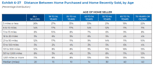 Distance between home purchased and home recently sold, by age