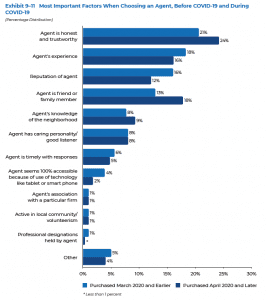 Most Important Factors when choosing an agent before and during COVID-19