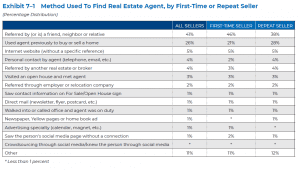 Method Used to Find Real Estate Agent, by First Time or Repeat Seller
