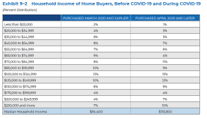 Household Income of Home Buyers before and during COVID-19