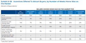 Incentives Offered to Attract Buyers, by Number of Weeks Home was on the Market
