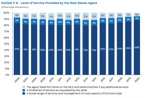 Level of Service Provided by the Real Estate Agent