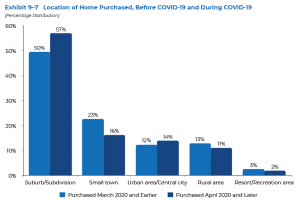 Location of Home Purchased, before and during COVID-19