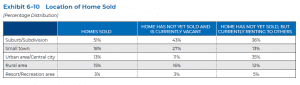Location of Home Sold