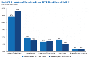 Location of Home Sold, before and during COVID-19
