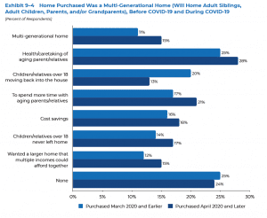 Multi-Generational Home Purchased Chart (before and after COVID-19)