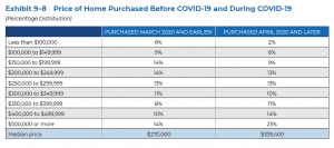 Price of Home Purchased before and during COVID-19