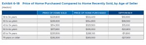 Price of Home Purchased Compared to Home Recently Sold, by Age of Seller