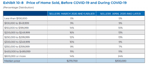 Price of Home Sold before and during COVID-19