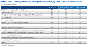 Primary Reason for Selling Previous Home, by First-Time and Repeat Sellers