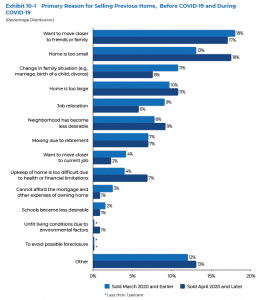 Primary Reason to Sell Home before and during COVID-19