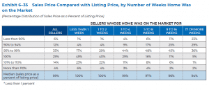 Sales Price Compared with Listing Price, by Number of Weeks Home was on the Market