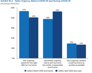 Seller Urgency before and during COVID-19
