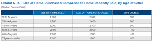 Size of Home Purchased Compared to Home Recently Sold, by Age of Seller